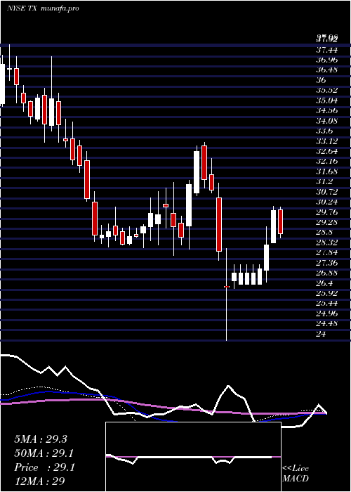 weekly chart TerniumS