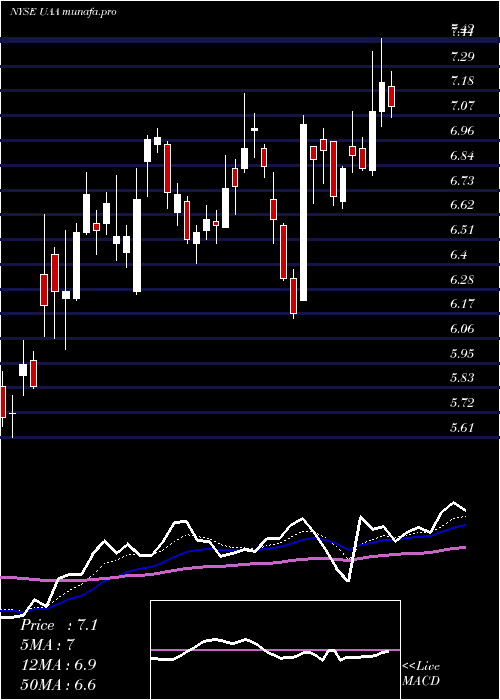 Daily chart UnderArmour