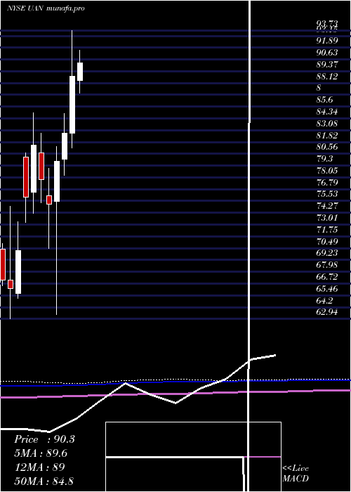 monthly chart CvrPartners
