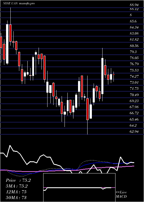  weekly chart CvrPartners