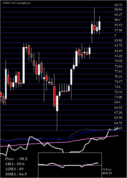 weekly chart CvrPartners