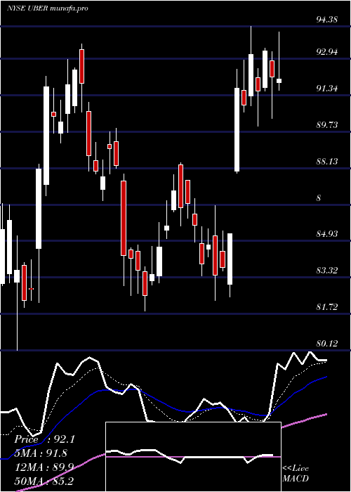  Daily chart UberTechnologies