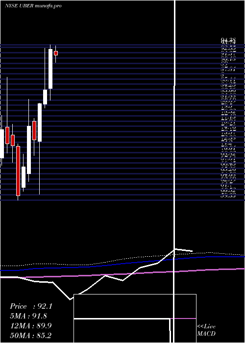  monthly chart UberTechnologies