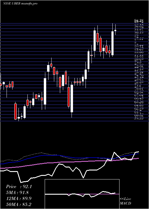  weekly chart UberTechnologies