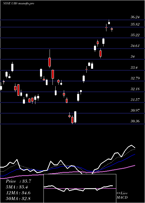 Daily chart UbsAg