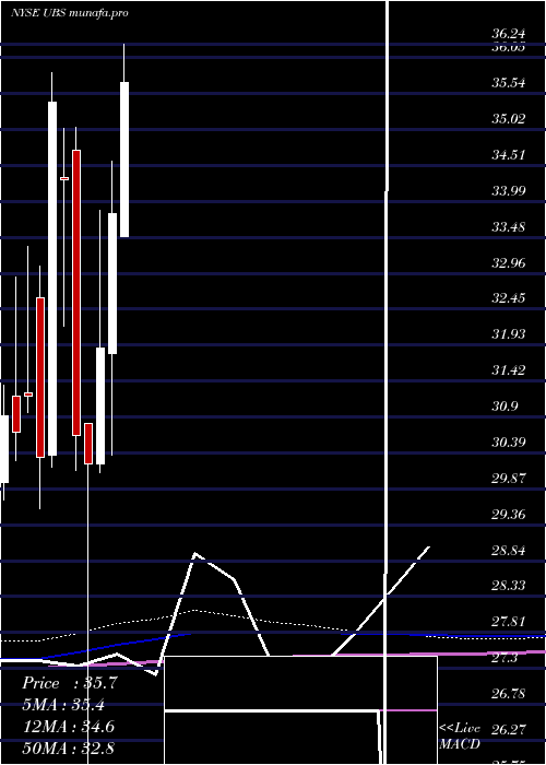 monthly chart UbsAg