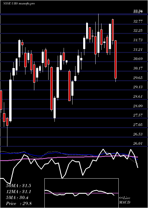  weekly chart UbsAg