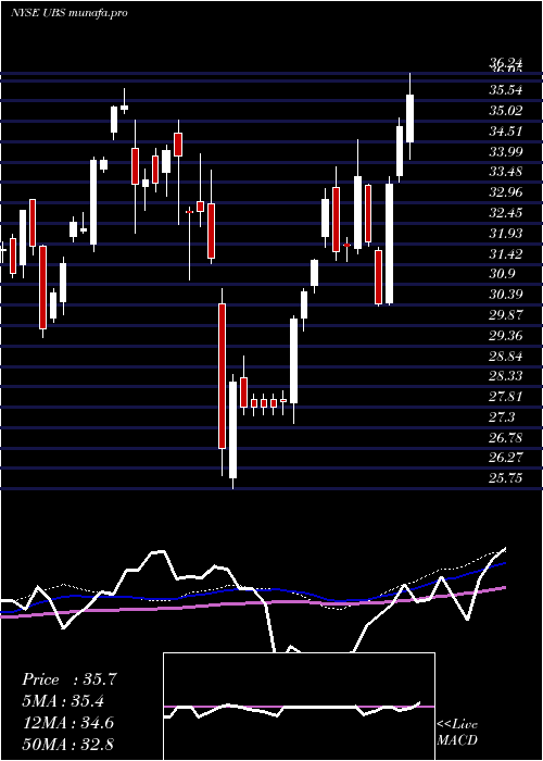 weekly chart UbsAg