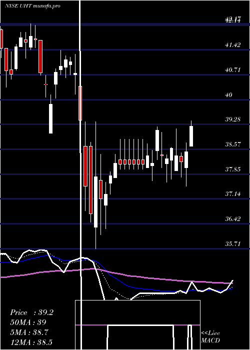 Daily chart UniversalHealth