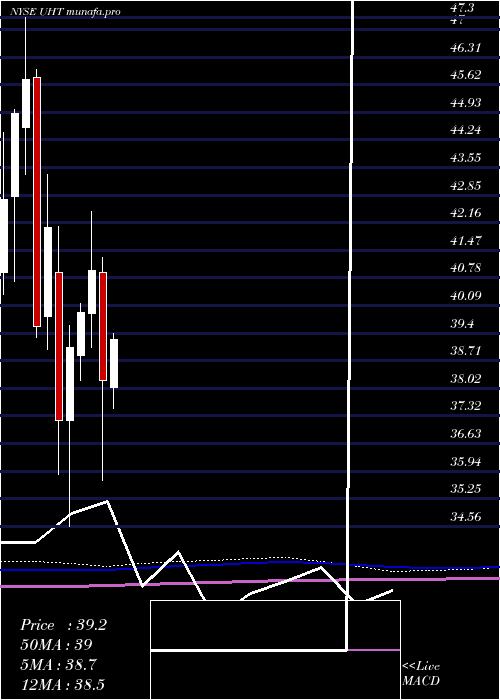 monthly chart UniversalHealth