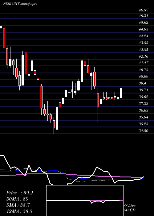 weekly chart UniversalHealth