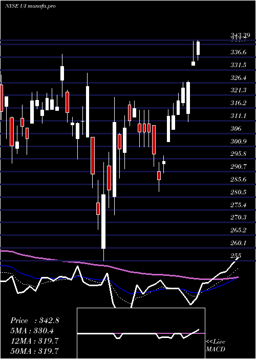 Daily chart UbiquitiNetworks