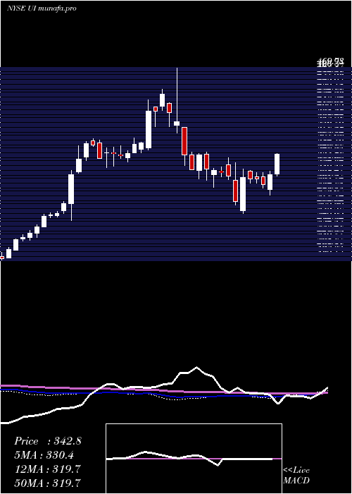 weekly chart UbiquitiNetworks