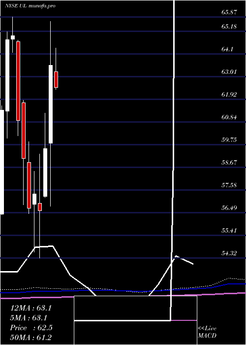 monthly chart UnileverPlc