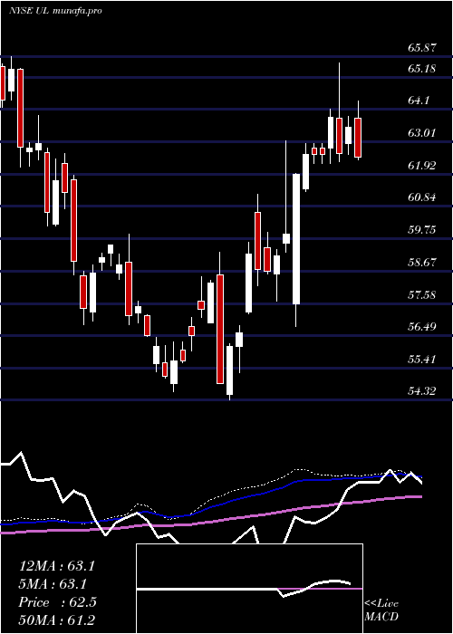 weekly chart UnileverPlc