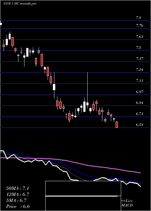 Daily chart UnitedMicroelectronics