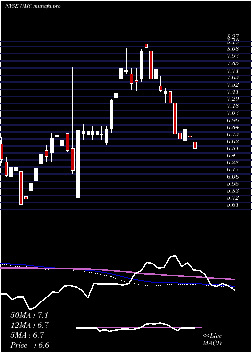  weekly chart UnitedMicroelectronics