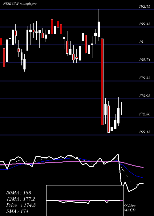 Daily chart UnifirstCorporation