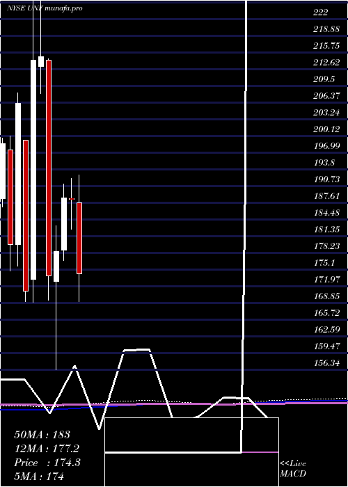 monthly chart UnifirstCorporation