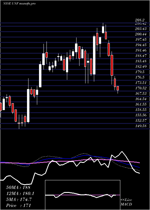  weekly chart UnifirstCorporation