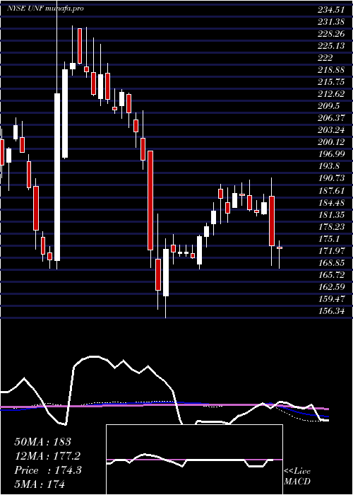 weekly chart UnifirstCorporation