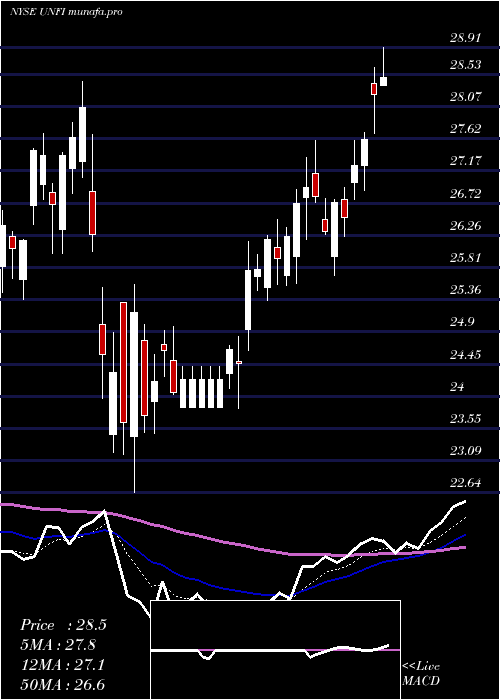 Daily chart UnitedNatural