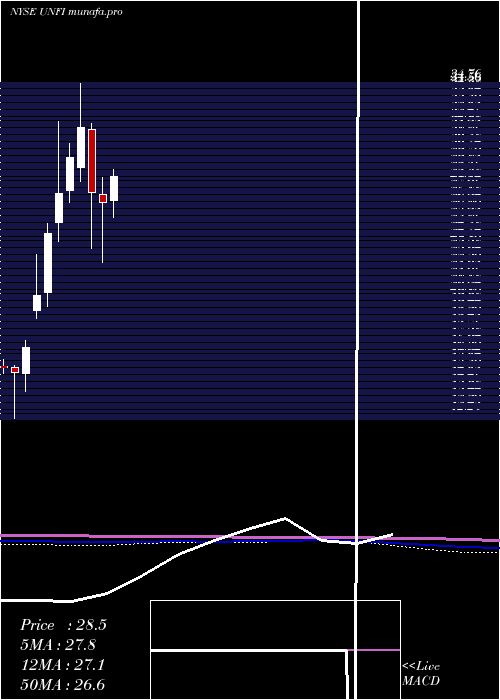 monthly chart UnitedNatural