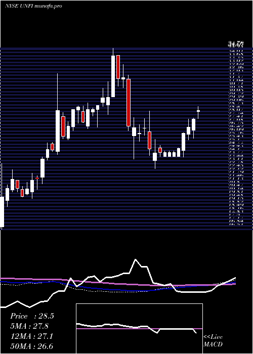 weekly chart UnitedNatural