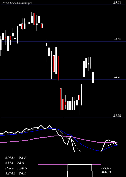  Daily chart UnumGroup