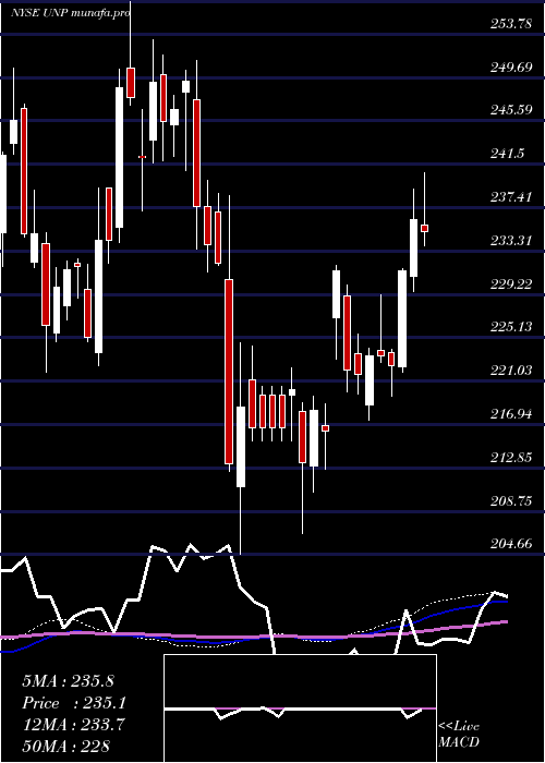 weekly chart UnionPacific