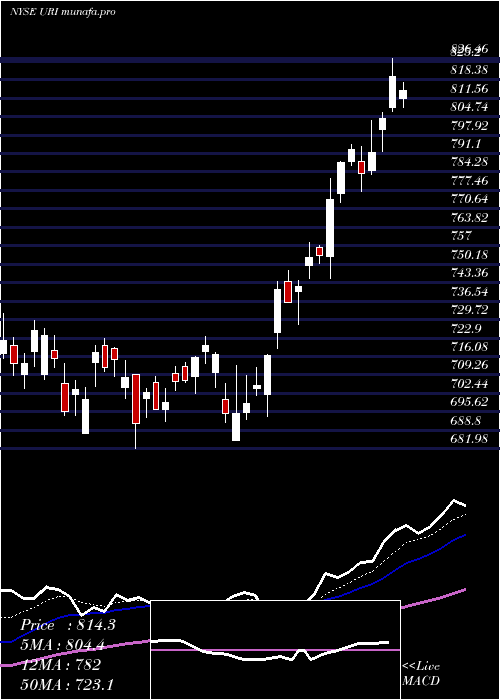  Daily chart UnitedRentals