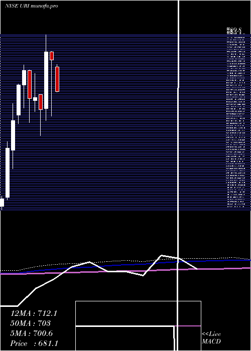  monthly chart UnitedRentals