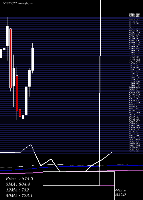 monthly chart UnitedRentals