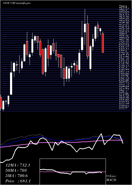  weekly chart UnitedRentals