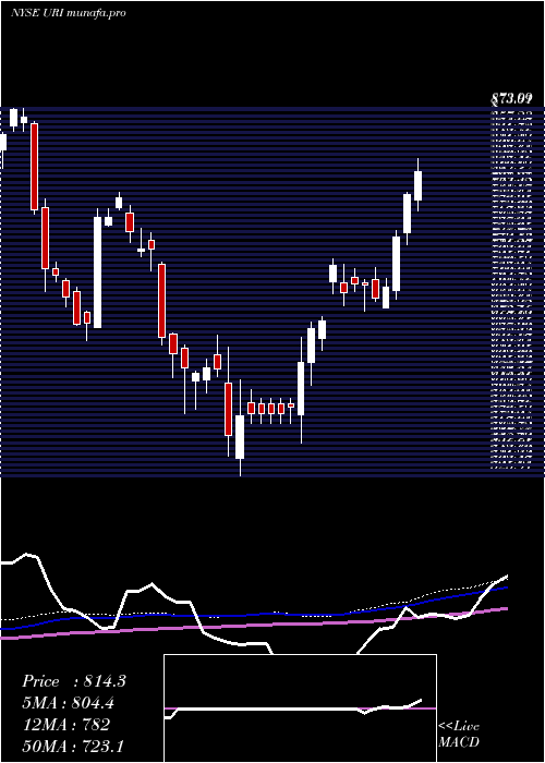 weekly chart UnitedRentals