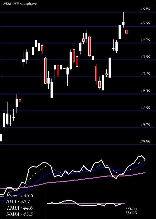  Daily chart US