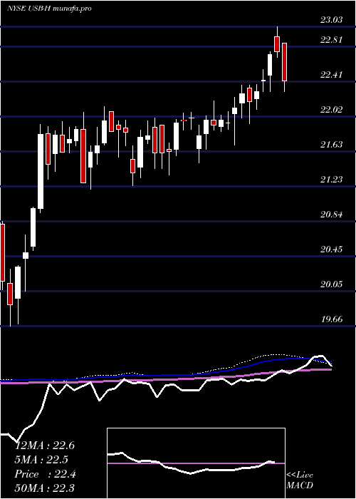  weekly chart US