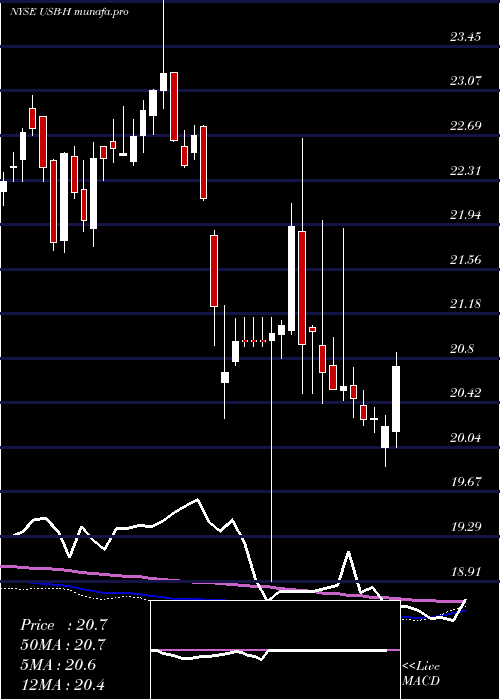 weekly chart US