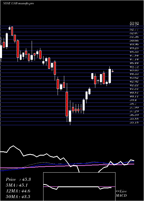  weekly chart US