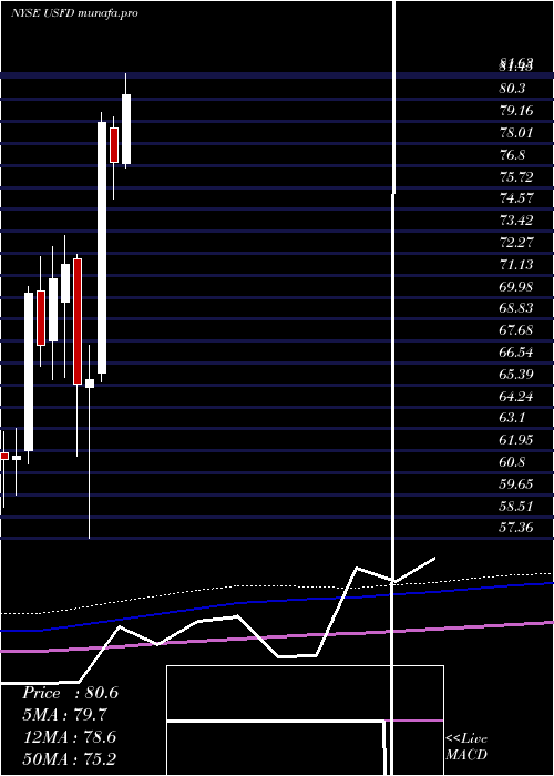 monthly chart UsFoods