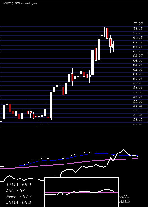  weekly chart UsFoods