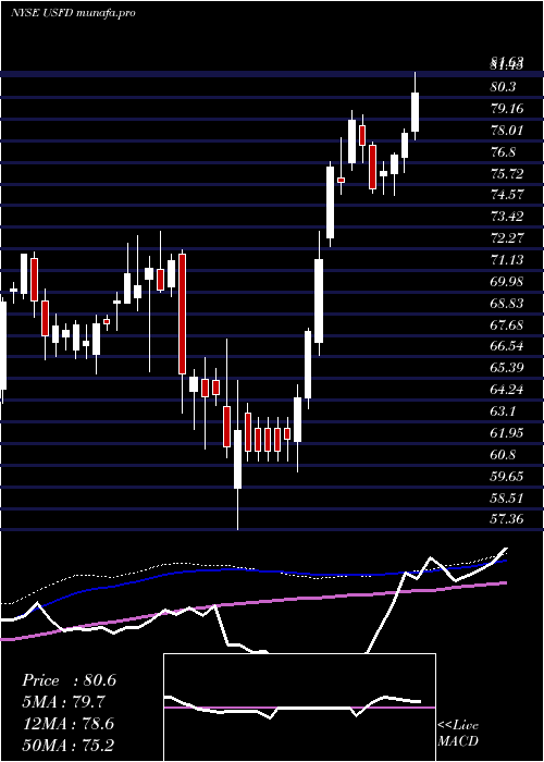 weekly chart UsFoods