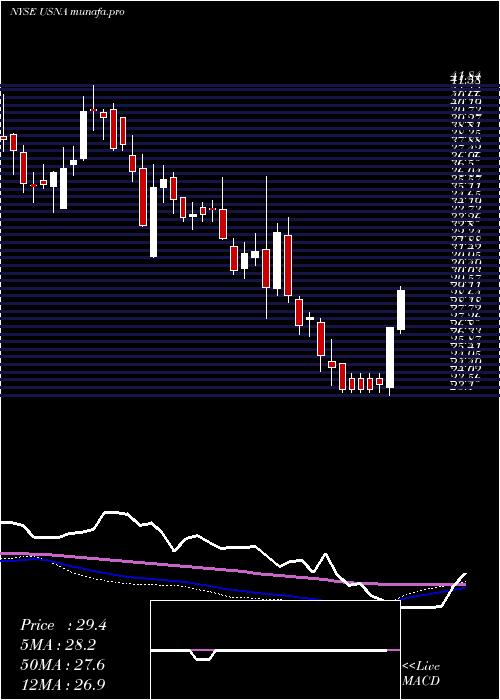 weekly chart UsanaHealth