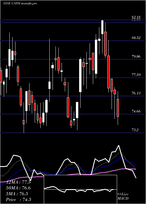  Daily chart US