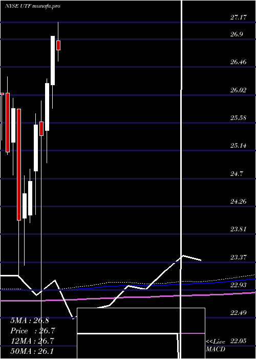 monthly chart CohenSteers