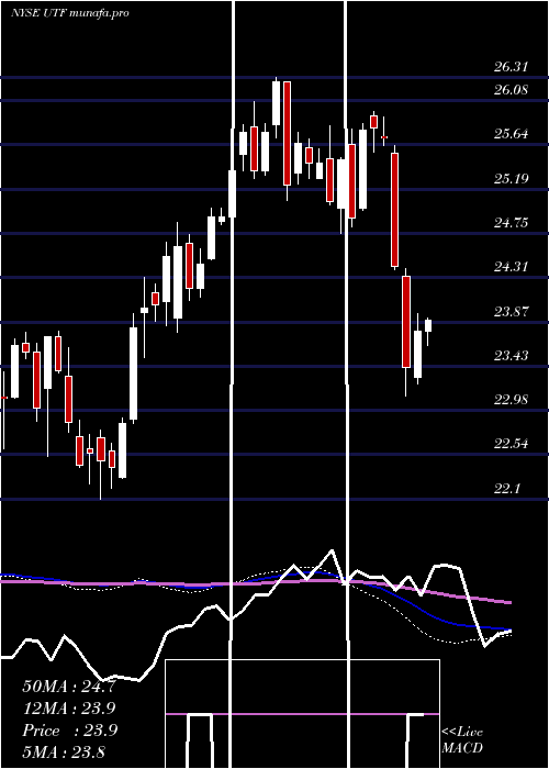  weekly chart CohenSteers