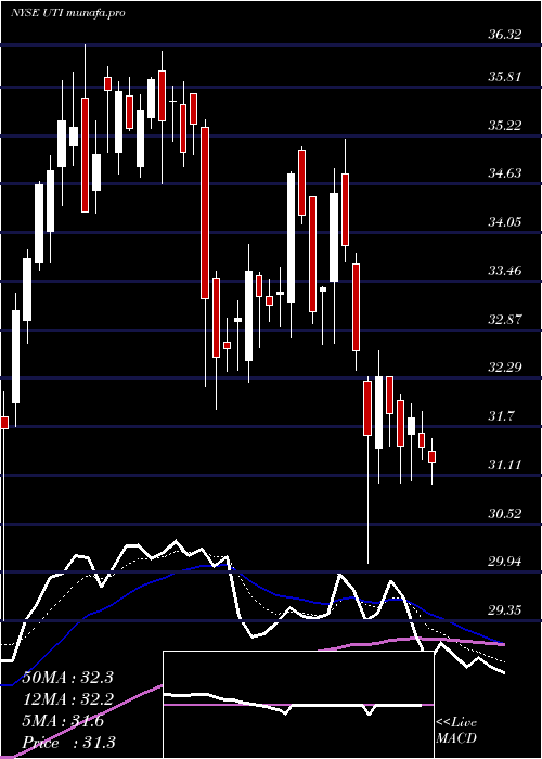  Daily chart UniversalTechnical