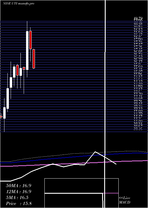  monthly chart UniversalTechnical