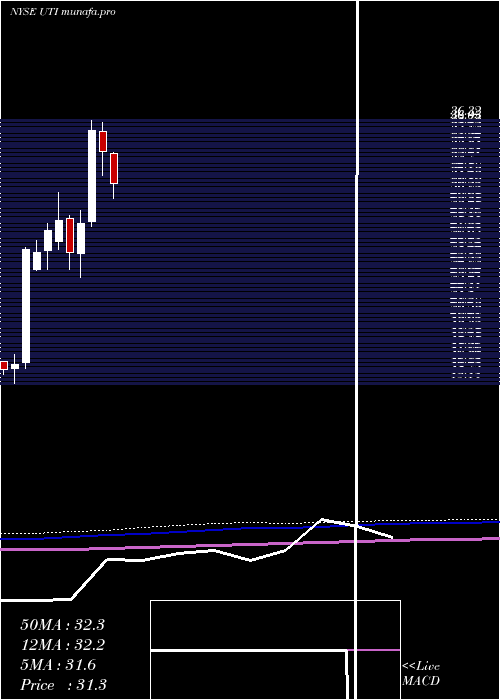 monthly chart UniversalTechnical