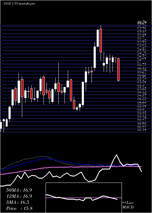  weekly chart UniversalTechnical